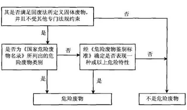 危险废物与一般固体废物的鉴别如下图所示.   1.